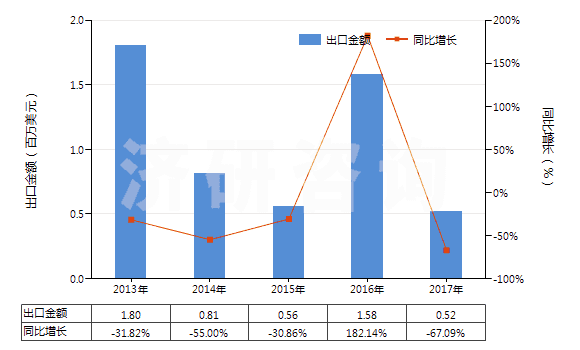 2013-2017年中國(guó)采礦鉆機(jī)（牙輪直徑≥380mm）(HS84305031)出口總額及增速統(tǒng)計(jì)